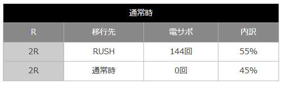 P Re:ゼロから始める異世界生活 鬼がかり 199ver. リゼロ199 鬼がかり199 当選時の内訳 ヘソ