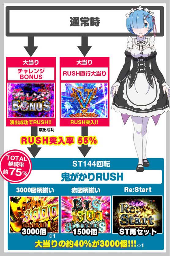 P Re:ゼロから始める異世界生活 鬼がかり 199ver. リゼロ199 鬼がかり199