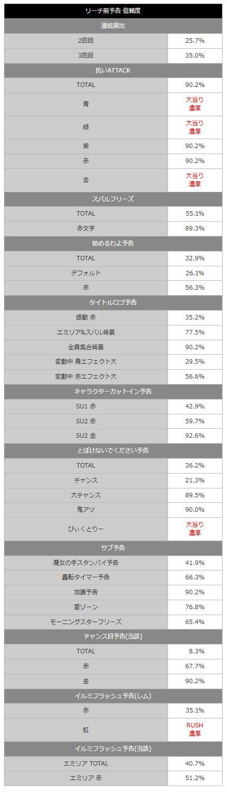P Re:ゼロから始める異世界生活 鬼がかり 199ver. リゼロ199 鬼がかり199 予告信頼度