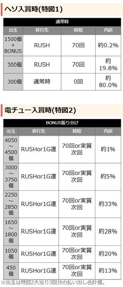 eいせれべ　当選時の内訳