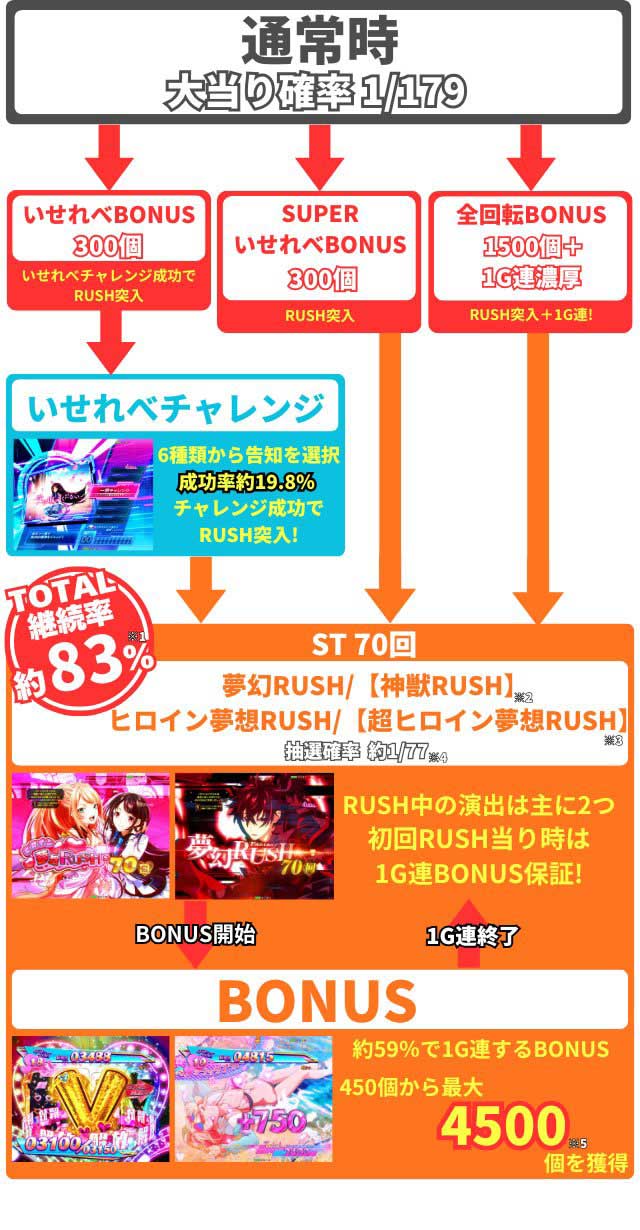 eいせれべ　ゲームフロー