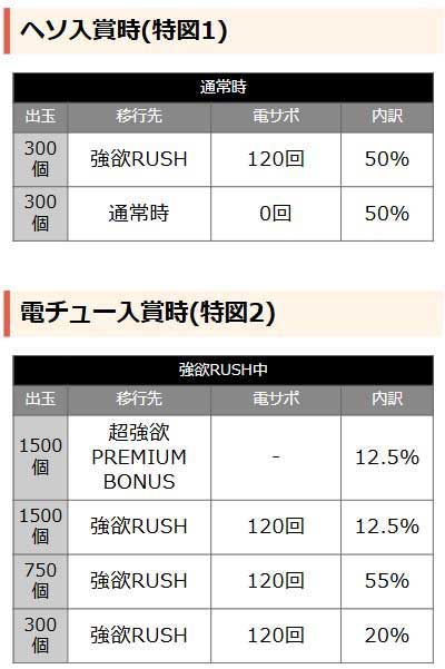 当選時の内訳　P Re:ゼロから始める異世界生活 season2 129ver.
