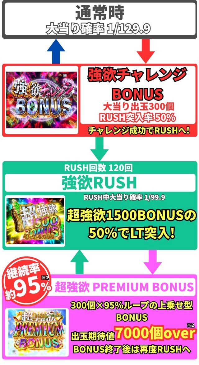 ゲームの流れ　P Re:ゼロから始める異世界生活 season2 129ver.