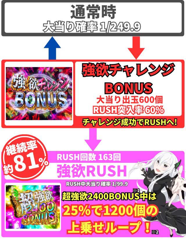 P Re:ゼロから始める異世界生活 season2 249ver.　ゲームの流れ