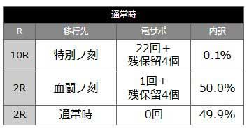 e化物語鬼99ver_特図1大当り内訳