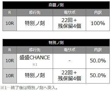 e化物語鬼99ver_特図2大当り内訳