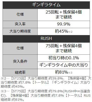 eギンパラビバフェス_連チャン性能