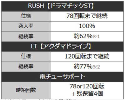 アクダマドライブ　詳細スペック