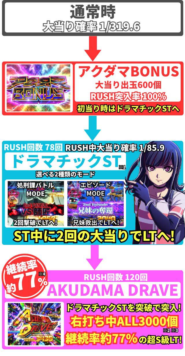 アクダマドライブ　ゲームフロー