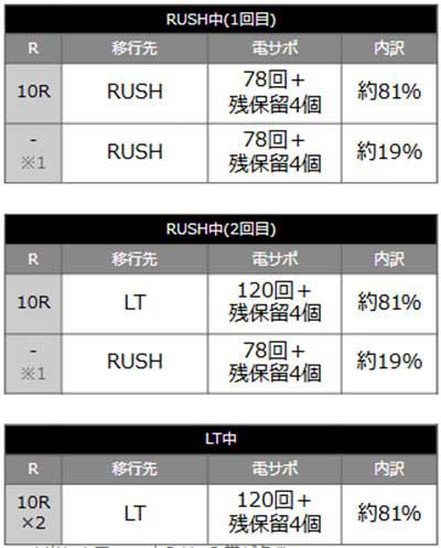 アクダマドライブ　当選時の内訳