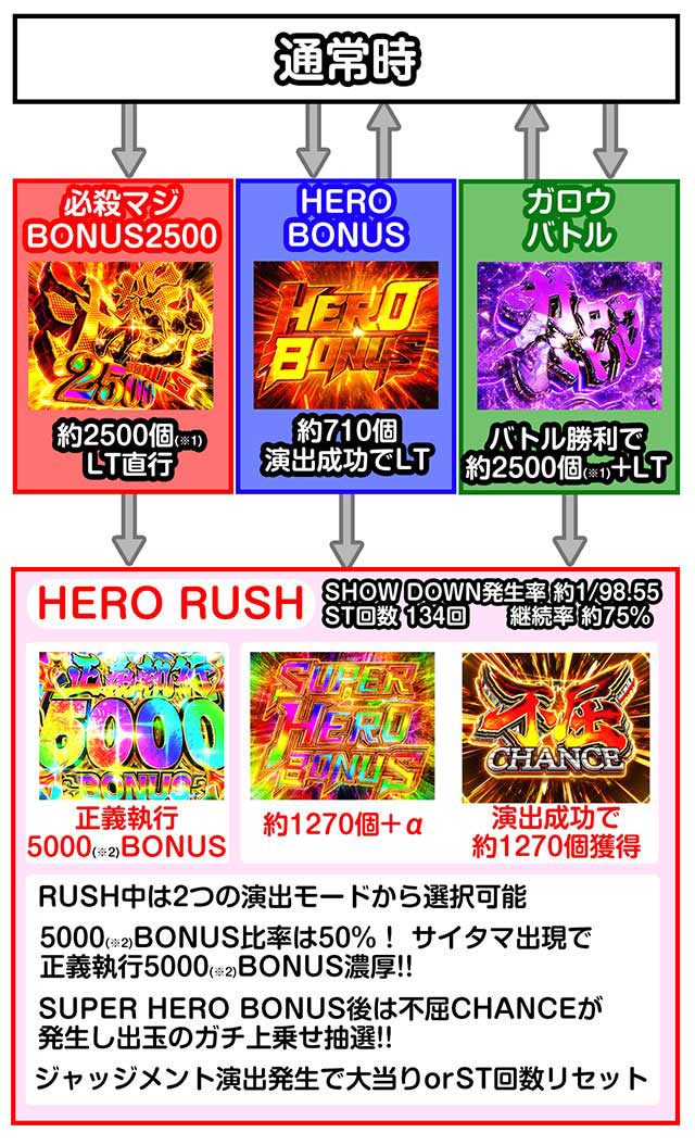 ワンパンマン2 ゲームフロー