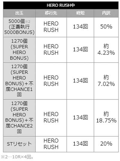 ワンパンマン2 当選時の内訳