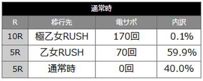 戦国乙女7ときめき78　当選時の内訳