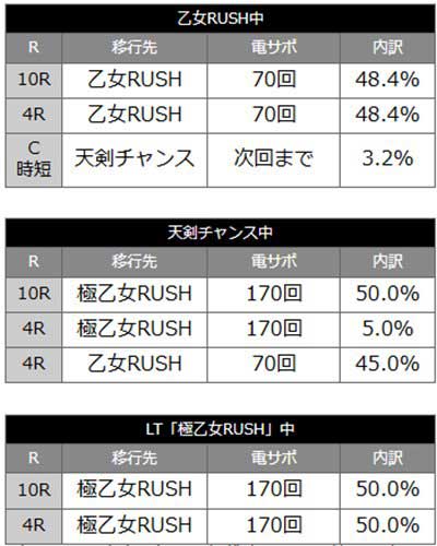 戦国乙女7ときめき78　当選時の内訳
