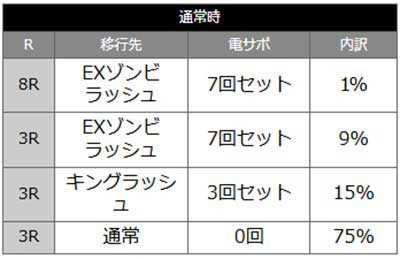 PキングモンスターRUSH 67Ver.　当選時の内訳