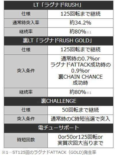 ラグナドール　詳細スペック