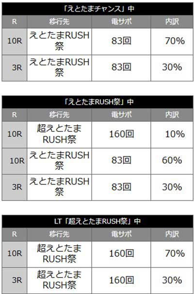 えと甘　当選時の内訳