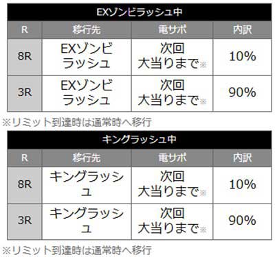 PキングモンスターRUSH 67Ver.　当選時の内訳