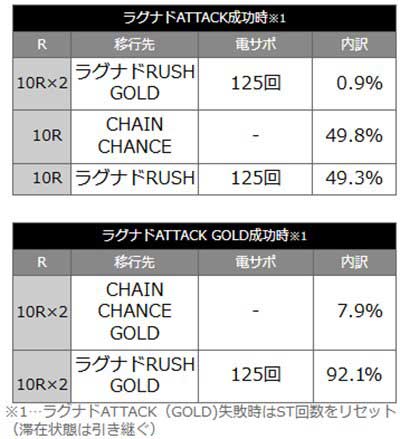 ラグナドール　当選時の内訳