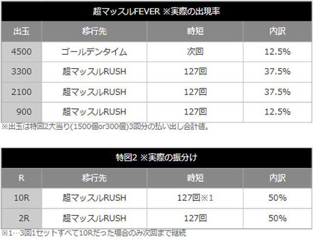 eフィーバーダンベル何キロ持てる？2_電チュー入賞時