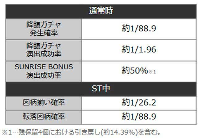Pにゃんこ大戦争88ver._大当り確率