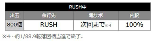 Pにゃんこ大戦争88ver._特図2大当り内訳