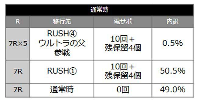 P ウルトラマンメビウス デカヘソ319_特図1大当り内訳