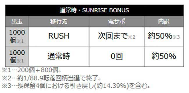 Pにゃんこ大戦争88ver._特図1大当り内訳