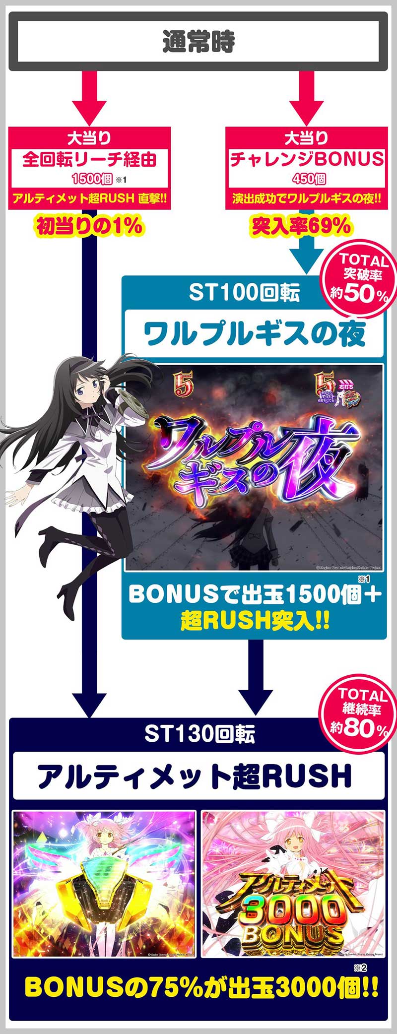 まどまぎ3時間遡行 ゲームフロー