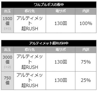 まどまぎ3時間遡行 当選時の内訳