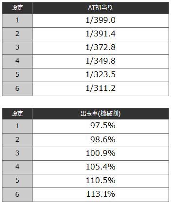ボーナス確率・機械割｜スマスロ バイオハザードRE3（バイオRE3）｜パチスロ スロット