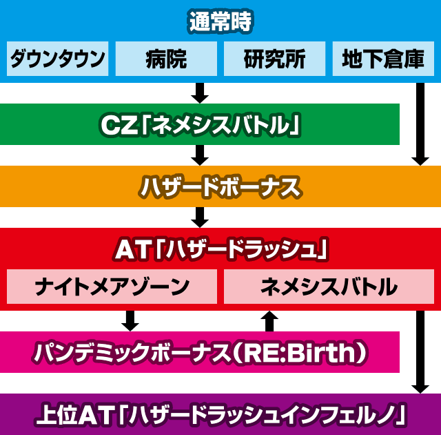 ゲームの流れ｜スマスロ バイオハザードRE3（バイオRE3）｜パチスロ スロット
