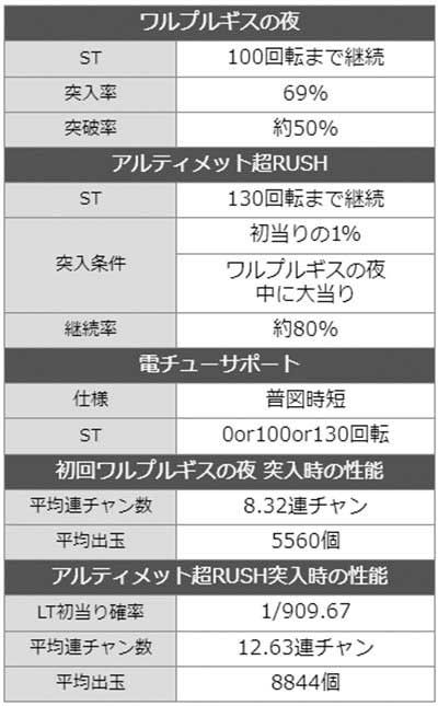 まどまぎ3時間遡行 詳細スペック