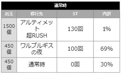 まどまぎ3時間遡行 当選時の内訳