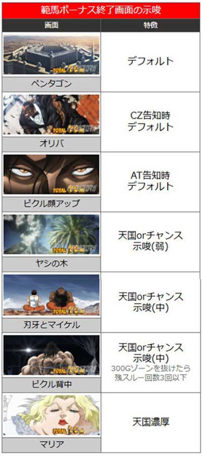 L範馬刃牙　ボーナス終了画面