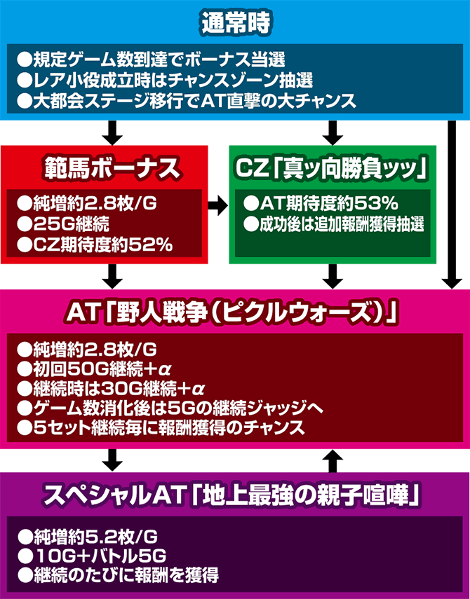 L範馬刃牙　ゲームフロー