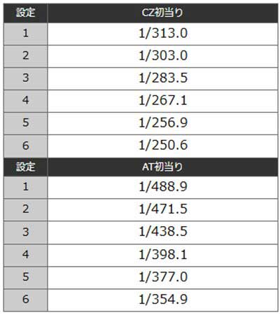 真打吉宗　ボーナス確率