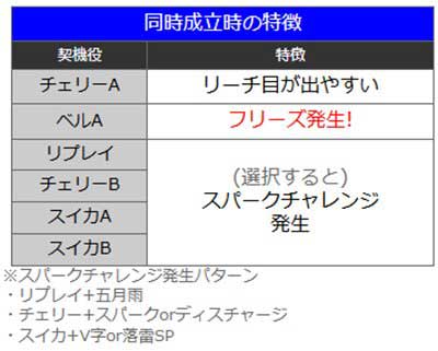 サンダーV　同時成立期待度