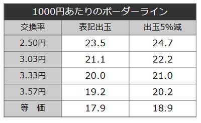ボーダーライン　P痛いのは嫌なので防御力に極振りしたいと思います。 極振り129ver