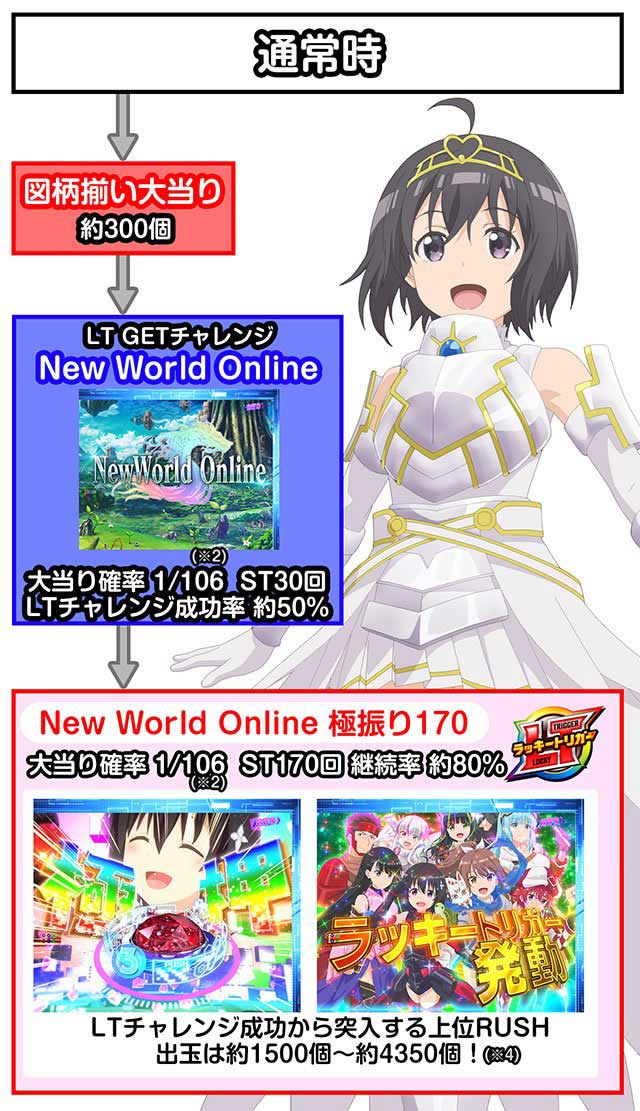 ゲームの流れ　P痛いのは嫌なので防御力に極振りしたいと思います。 極振り129ver