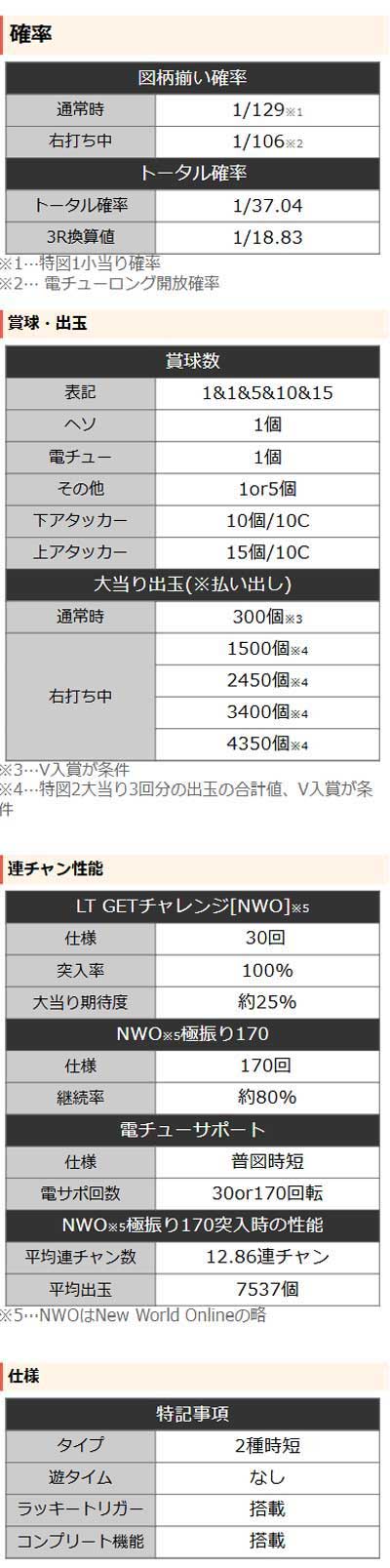 詳細スペック　P痛いのは嫌なので防御力に極振りしたいと思います。 極振り129ver