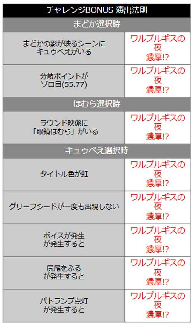 eまどマギ3時間遡行_チャレンジボーナスの演出法則