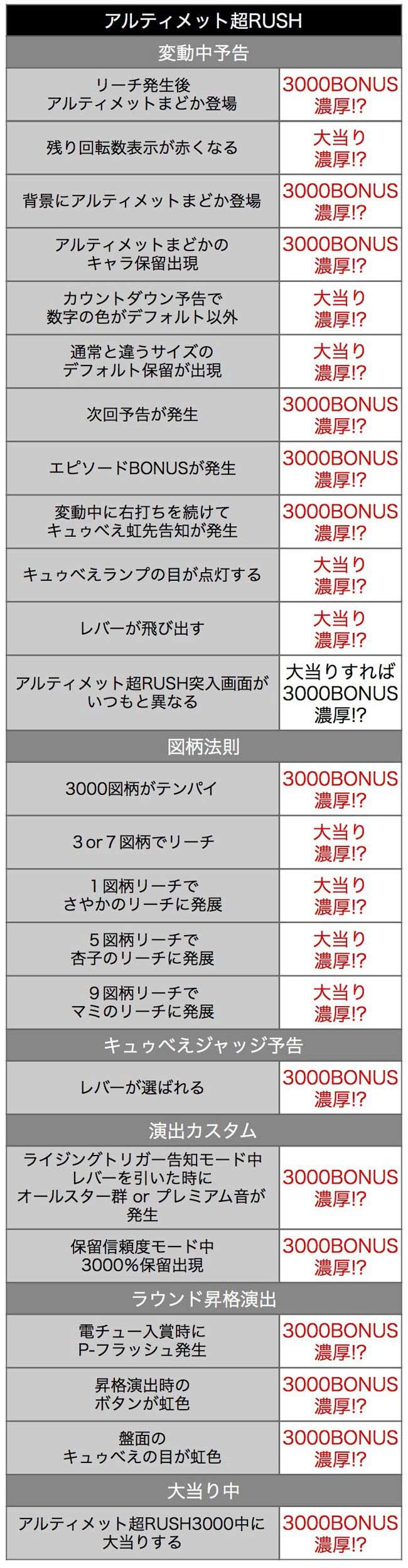 eまどマギ3時間遡行_アルティメット超RUSH中の演出法則