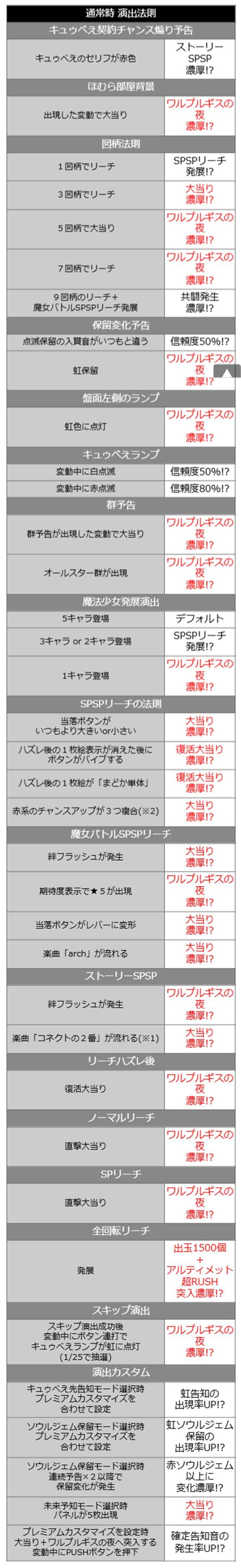 eまどマギ3時間遡行_通常時の演出法則