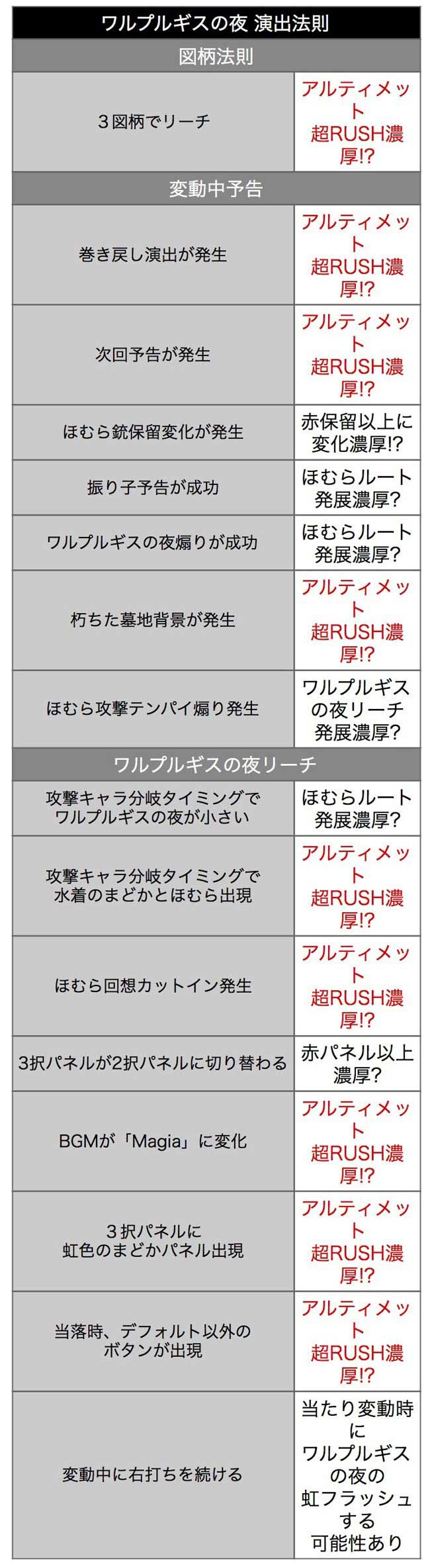 eまどマギ3時間遡行_ワルプルギスの夜の演出法則