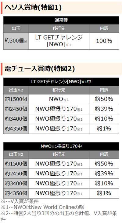 P痛いのは嫌なので防御力に極振りしたいと思います。 極振り129ver　当選時の内訳
