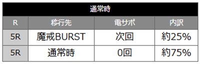 牙狼BURST　当選時の内訳