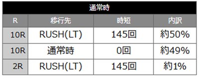 フィーバーキン肉マン　当選時の内訳