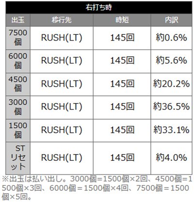 フィーバーキン肉マン　当選時の内訳