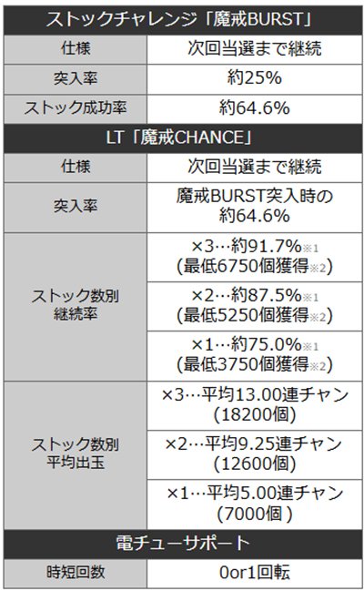 牙狼BURST　詳細スペック